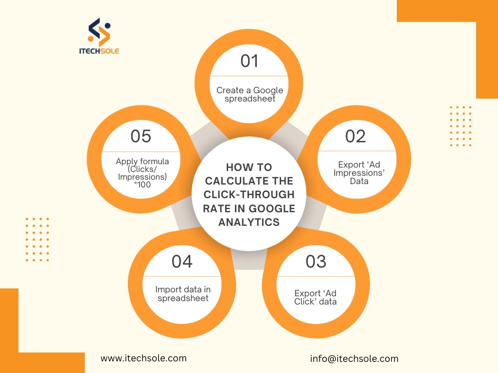 Google analytics Ctr