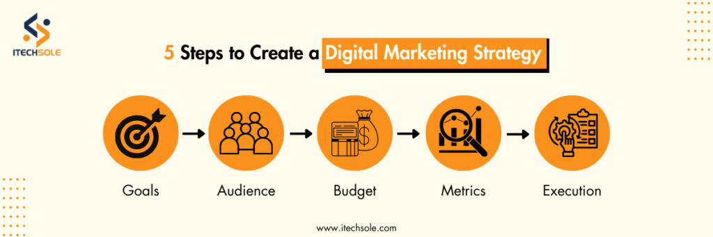 Digital marketing strategy 