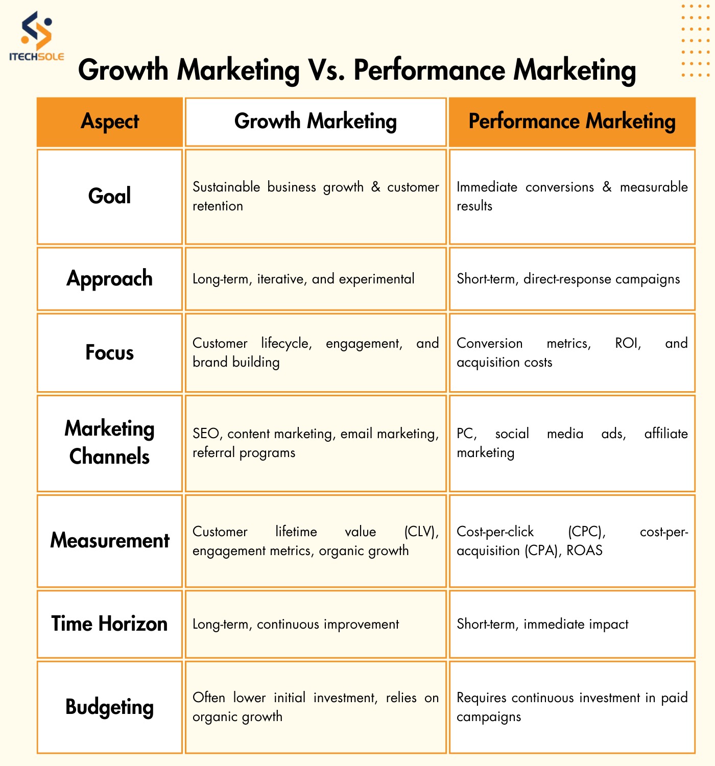 Growth Marketing Vs. Performance Marketing